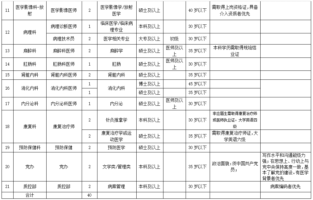 2016年都江堰市人民医院招聘54名专业技术人员计划表要求