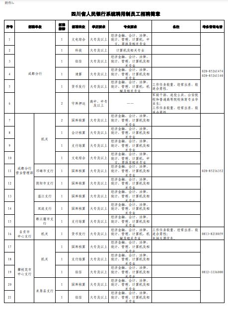 2020年成都银行春季社会招聘启事招聘人数及工作人员5600余名