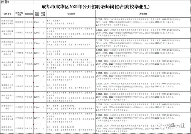 
好消息！成都市2019年面向全国公开招聘产业功能区优秀专业干部人才啦！
