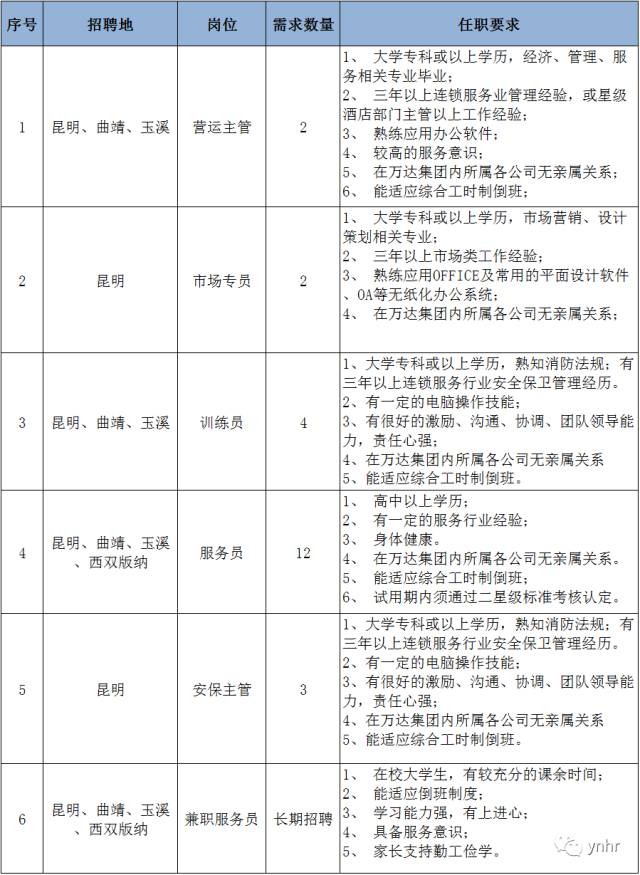 2016成都万达城投资有限公司2019年校园招聘