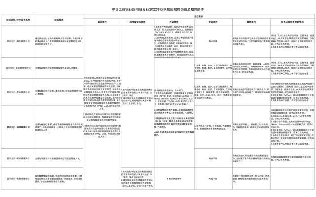 2016年中国工商银行股份有限公司四川省分行招聘7000人公告(组图)