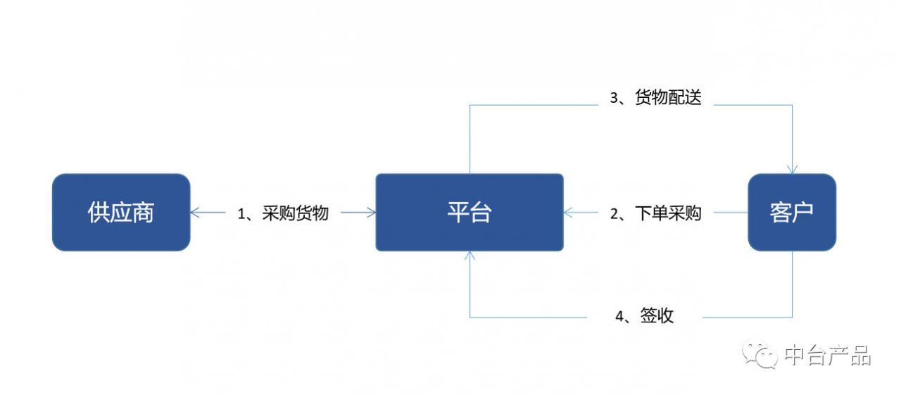唯品会“零库存”物流管理打造中国最大名牌折扣网