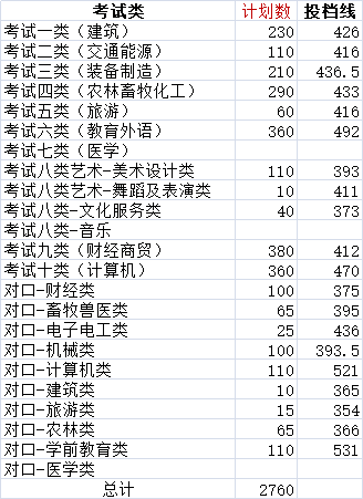 四川大学录取率最高的专业有哪些？厉害了word哥