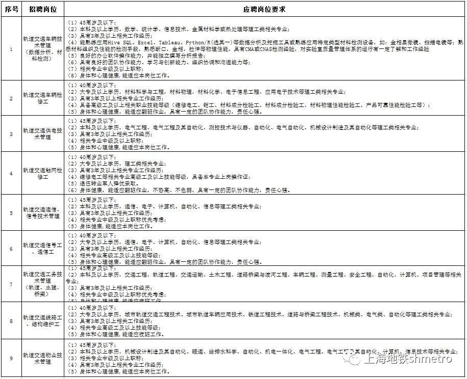 2023年成都地铁社会招聘条件及薪酬待遇分析