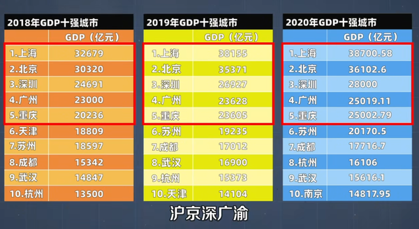 2030年，哪些中国城市将跻身GDP十强？