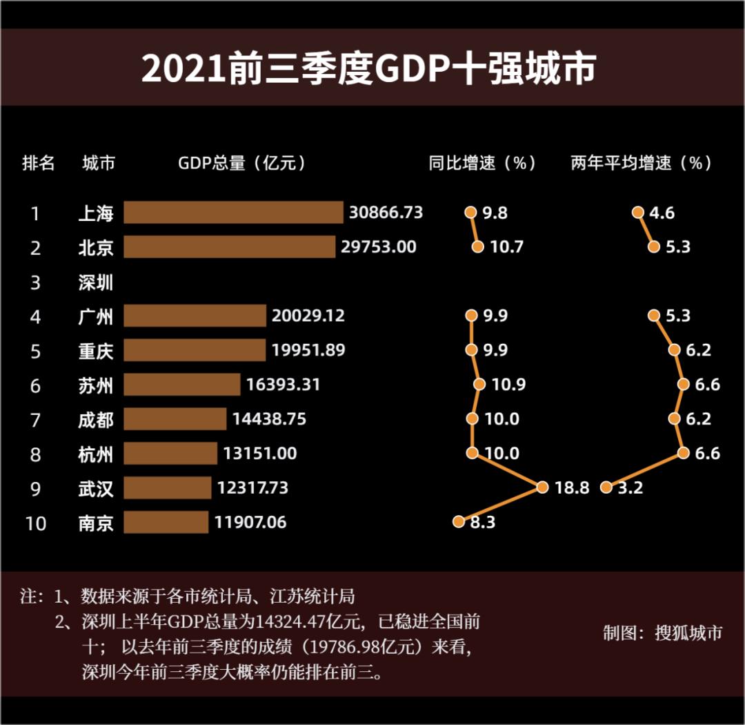 苏州成都领跑西东，制造高新并蓄力